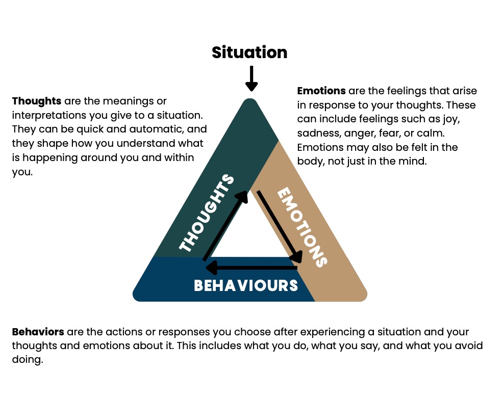 The CBT Triangle: Thoughts, Feelings, and Actions